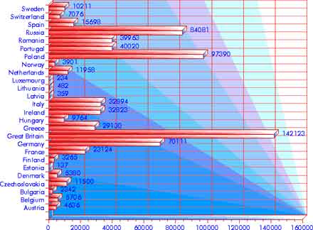 Immigration 1981–1990: Europe — statistical graph